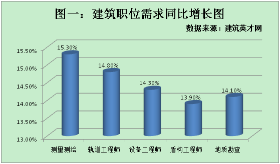 城市轨道交通快速发展 测量测绘人才需求涨幅明显