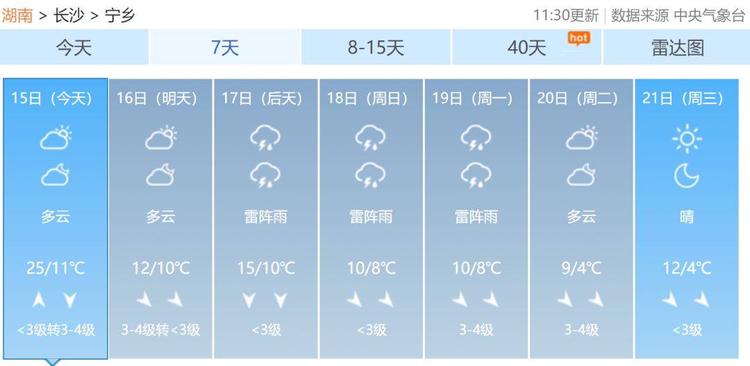 宁乡明天气温暴跌12℃!升温很草率,降温很鲁莽!但有一