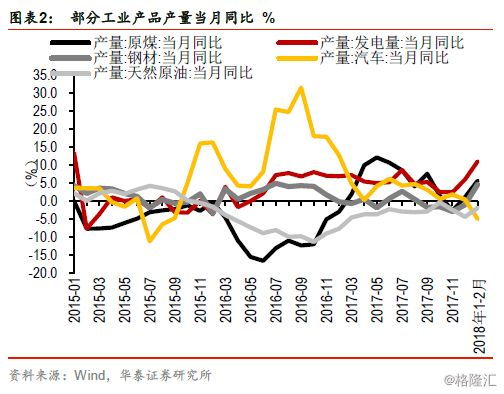 2018年gdp修正_市场过度看空经济的预期需修正——2018年1-2月宏观经济数据综述