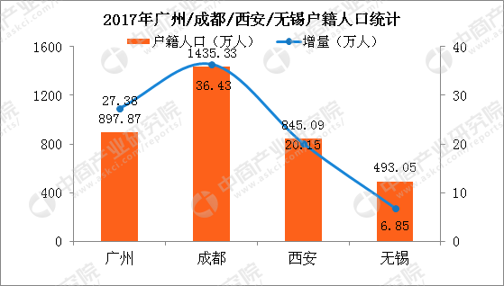 西安新增人口_涨涨涨 西安连涨47个月,还能买吗(2)