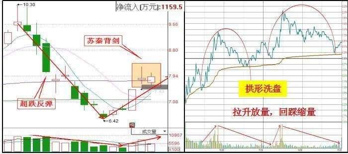 超跌反弹,前几日受到消息刺激冲击涨停,而后出现了准苏秦背剑k线结构