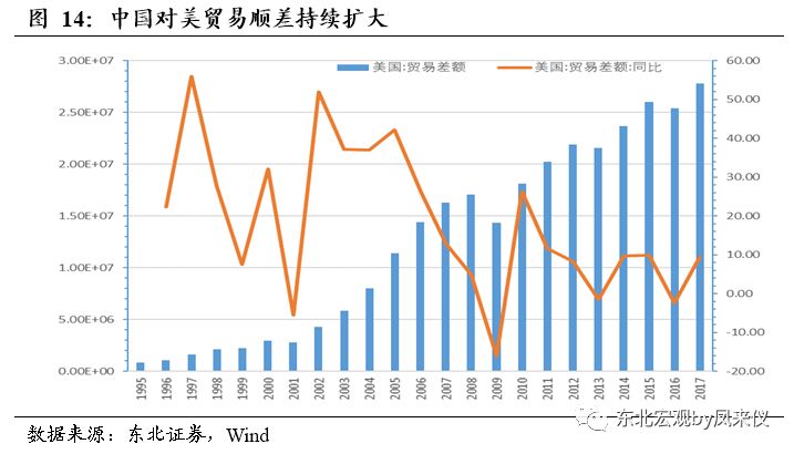 从2017年中国对美出口的产品结构上来看,机电,音像设备出口额占比最大