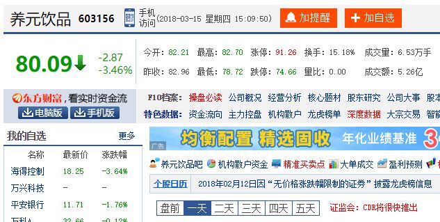 盘中大跌5%!2018年最贵新股养元饮品仅19个