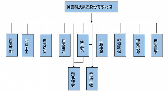 神雾系还在困境中 神雾环保4.8亿债券本息无法偿还