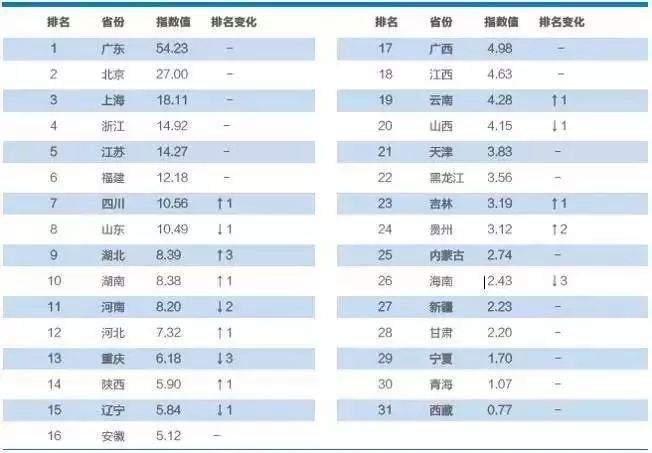 中国各省经济排名_中国各省经济排名(2)