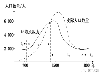 人口资源承载力的关系_人口资源环境的关系图(2)