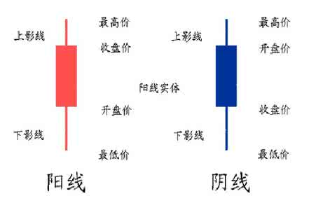 在外汇交易等诸多金融领域中作用广泛,蜡烛图不仅要知道其各种形态