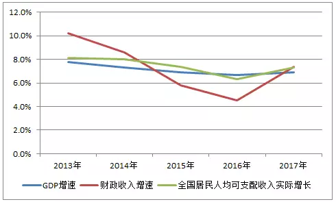 财政收入为什么比gdp增长_经济加速放缓决定商品熊市格局暂难改变 7