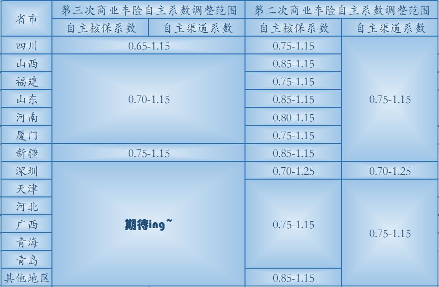 车险费改再来袭费率折扣下探至3折你的保费降了多少