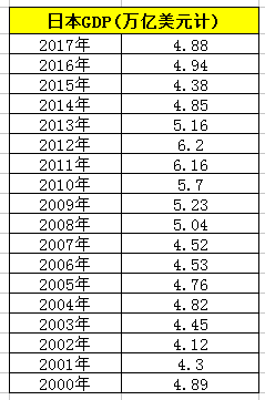 日本gdp是广东几倍_中国GDP是日本的2.8倍,那日本人均GDP是我们几倍呢