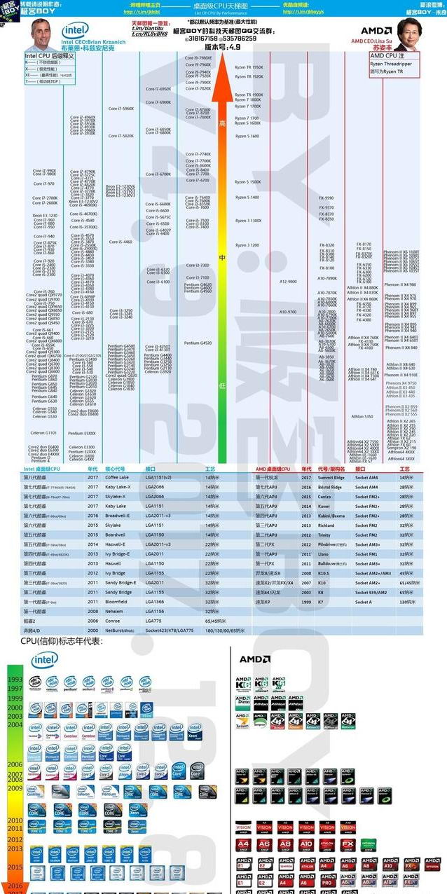 看图秒懂_27加速器分享 下面是intel和amd今年主流cpu参数对比图