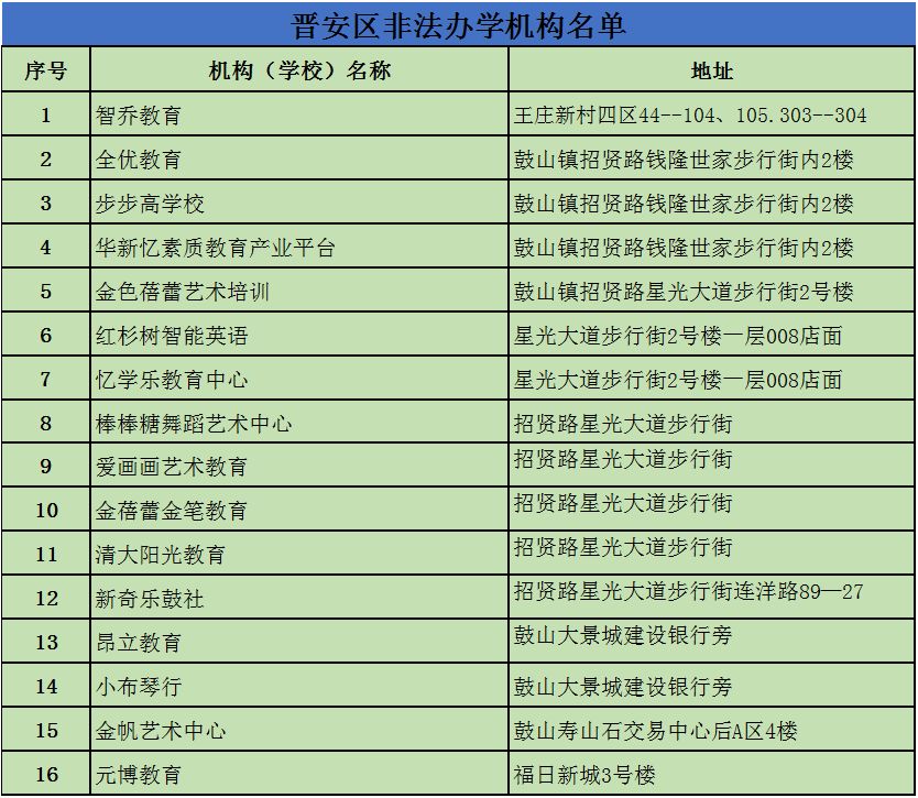 福州教育局曝光141家黑培训机构  附最全有证培训机构名单