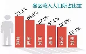 厦门常住人口_2019年福建省县市区常住人口排名晋江市第一闽清县城镇化率最低(2)