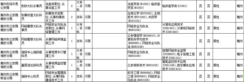 警务技术职位