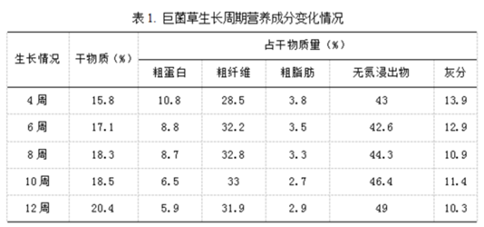 种植巨菌草——开启农村养殖新模式