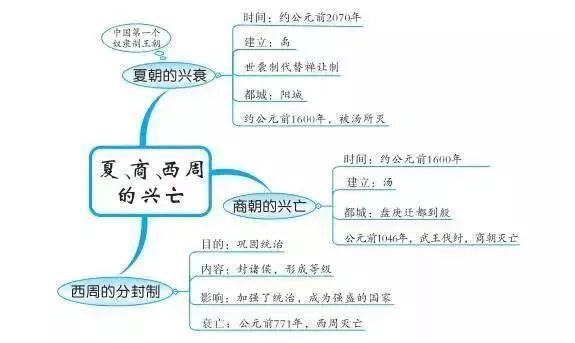 读史明智这里有一份历史知识点最全思维导图笔记