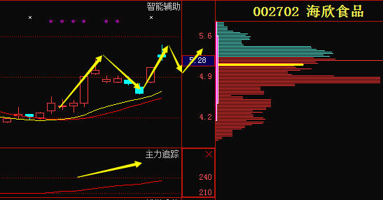 海欣食品002702:主力拉高出货上演坑人大戏,后期走势大揭秘