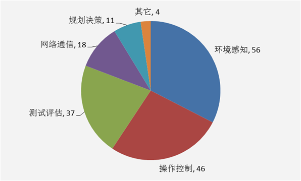 百度无人驾驶中国专利布局分析