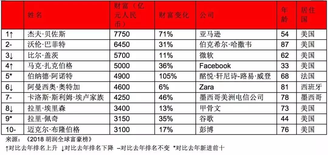 大富豪人口_胡润百富榜前10大富豪8人从事房地产业