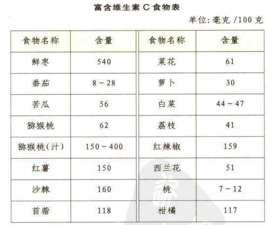 富含维生素c的食物表格