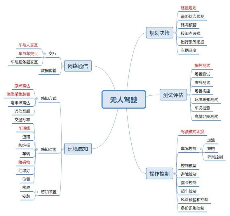 百度无人驾驶中国专利布局分析
