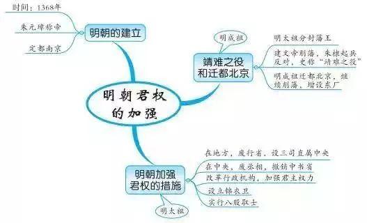 读史明智这里有一份历史知识点最全思维导图笔记