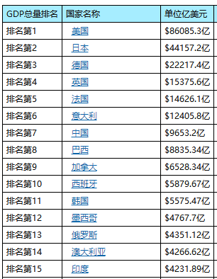 1819年英国法国gdp_前三季度中国 美国 印度 日本 德国 英国 法国的GDP分享