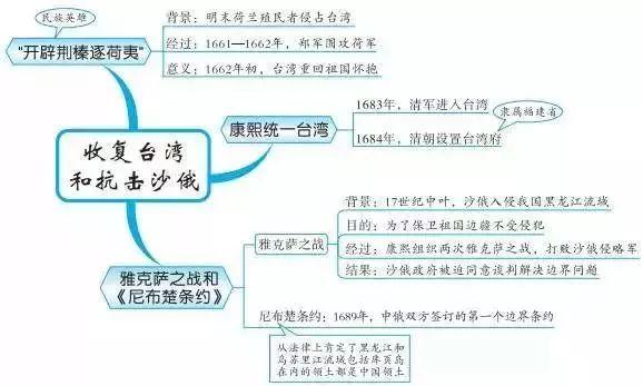 读史明智这里有一份历史知识点最全思维导图笔记