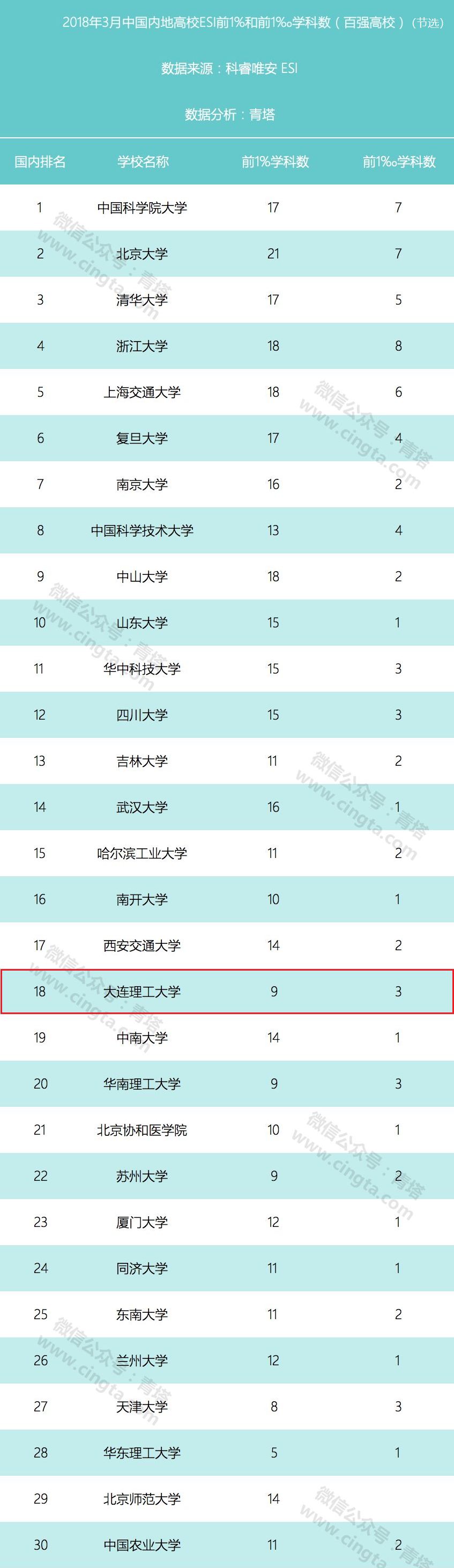 重磅最新esi排名公布大连理工大学位居内地高校第18位