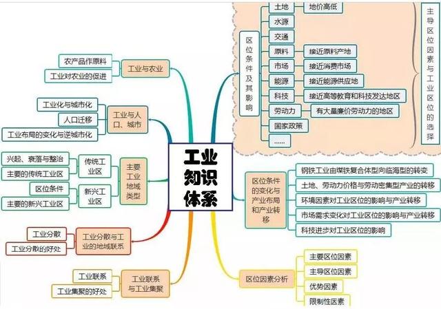 高中地理主干知识思维导图最全汇总