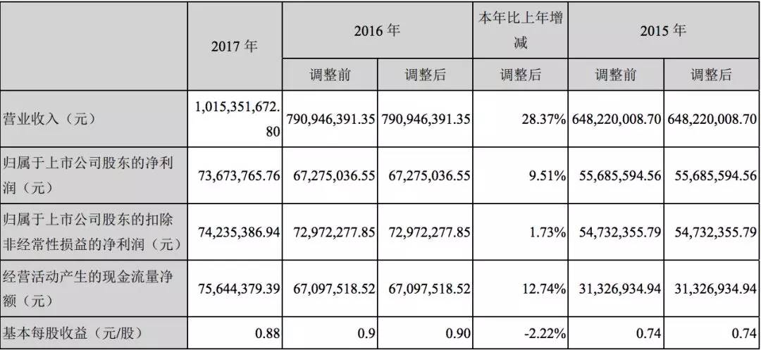 销售收入年均增长率_改革开放40年,石油和化工硕果累累