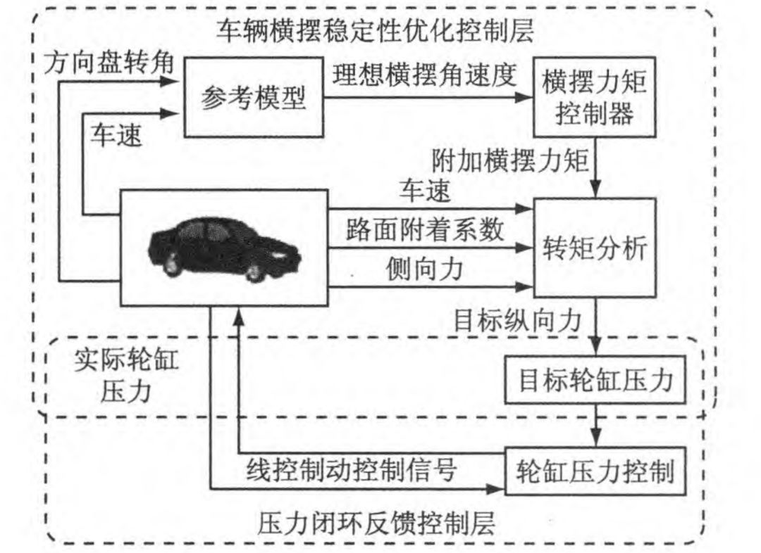 基于线控制动系统的车辆横摆稳定性优化控制 | 厚势汽车