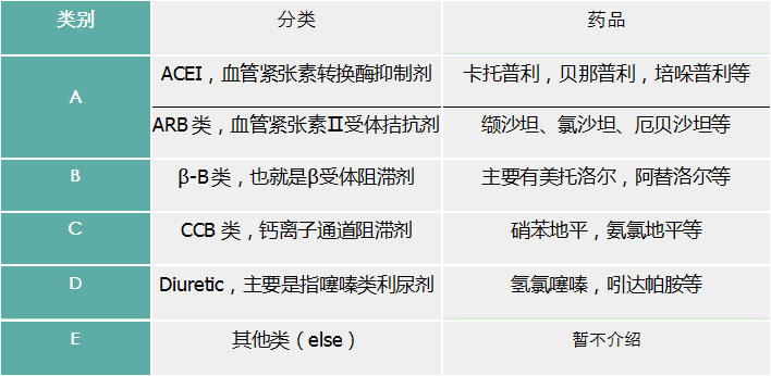 高血压药物治疗篇小剂量联合