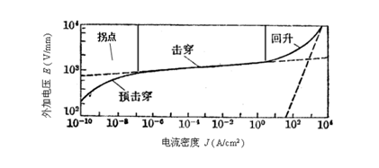 压敏电阻伏安特性曲线