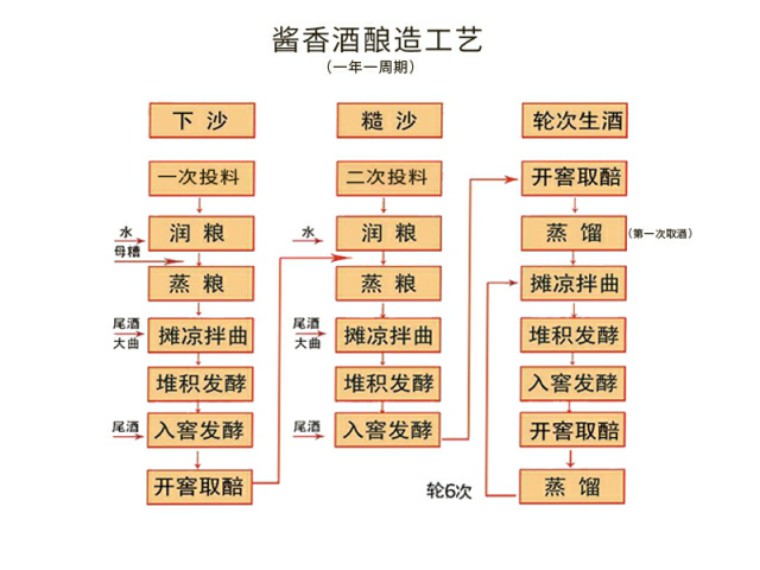 多数人不知到的酱香型白酒酿造工艺