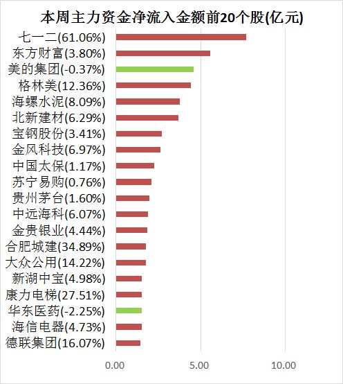 【一周资金路线图】主力资金净流出近1000亿元 小金属概念板块受追捧