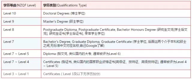 当然,并不是所有海外学历都要做认证,新西兰移民局定义了一个豁免评估