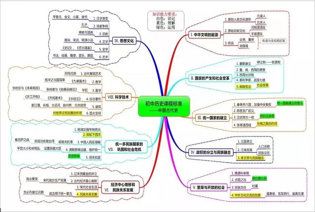 读史明智这里有一份历史知识点最全思维导图笔记