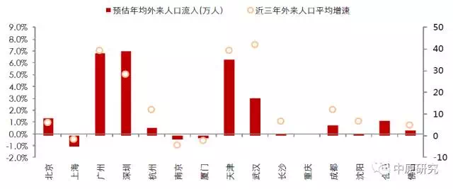 各地 外来人口_各地受教育人口普查(3)