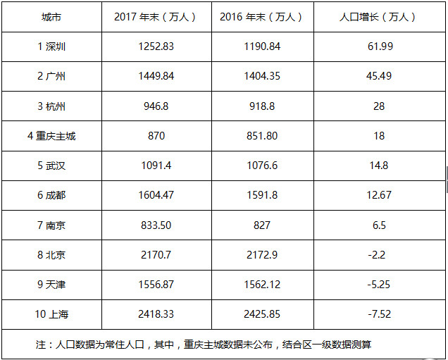 长春近十年常住人口统计_北京人口出生率近十年(3)