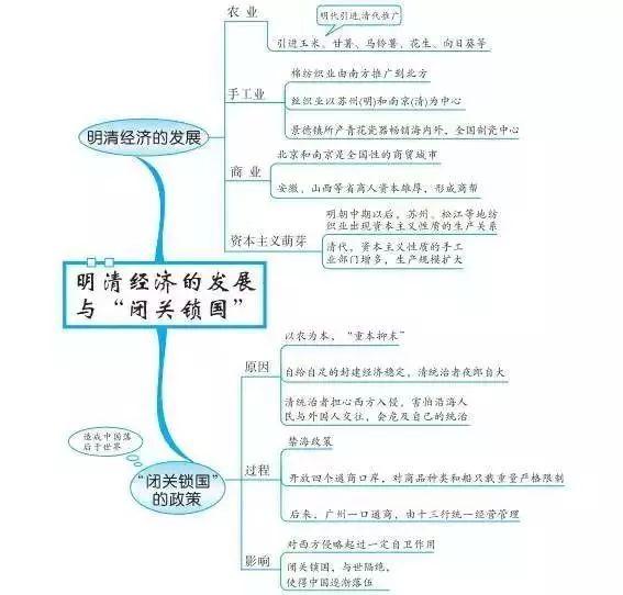 读史明智这里有一份历史知识点最全思维导图笔记