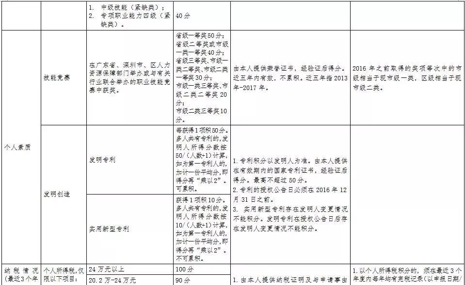 深圳户口人口_截至2018年年底,深圳有多少户籍人口 常住人口 建议收藏本文章(2)