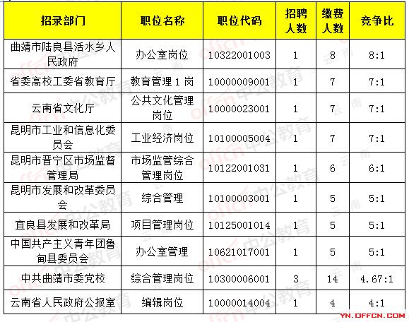 云南公务员考试人口诅咒_云南公务员考试照片(2)