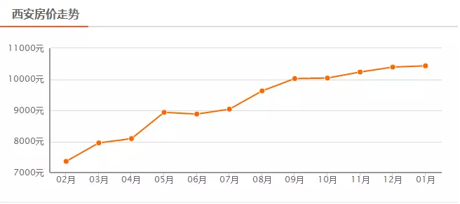 2018年西安房价还会上涨吗?先来看看西安最新房价表.