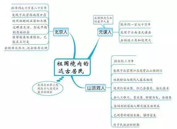 读史明智这里有一份历史知识点最全思维导图笔记