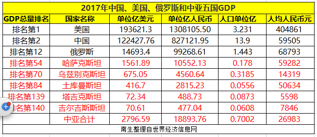 俄罗斯2017gdp_中国、美国、俄罗斯和中亚5国2017年经济总量及人均GDP分析