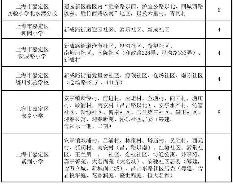 【重磅】2018年嘉定区中小学划片学区范围权威公布!