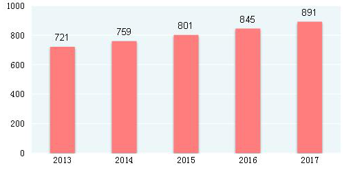 2017年底总人口数_中国总人口数变化