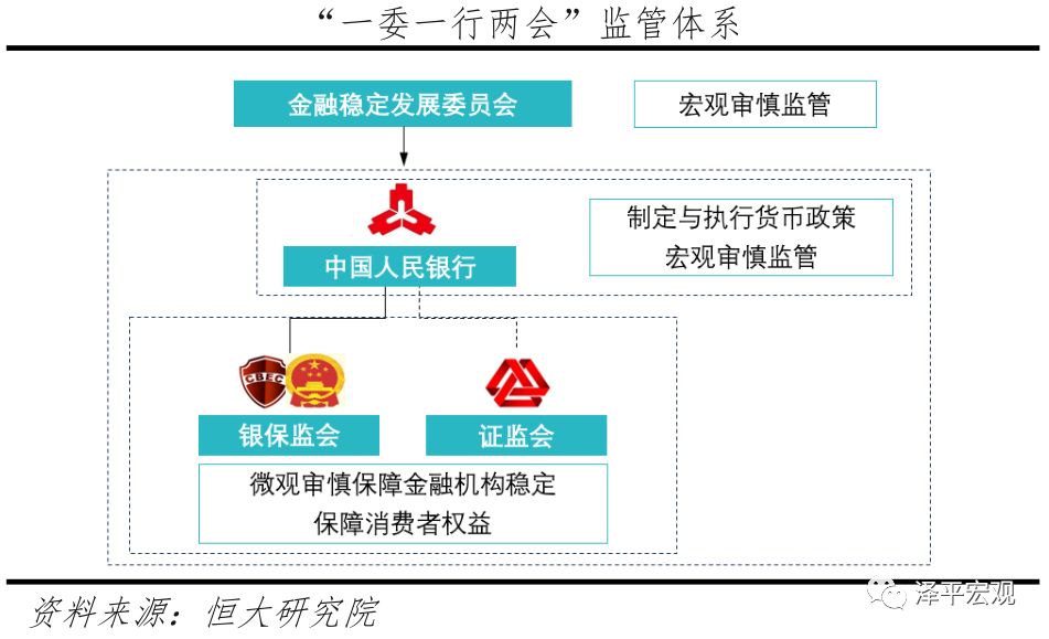 纵观我国金融监管机构沿革,可以看到一条清晰的集中监管→分业监管