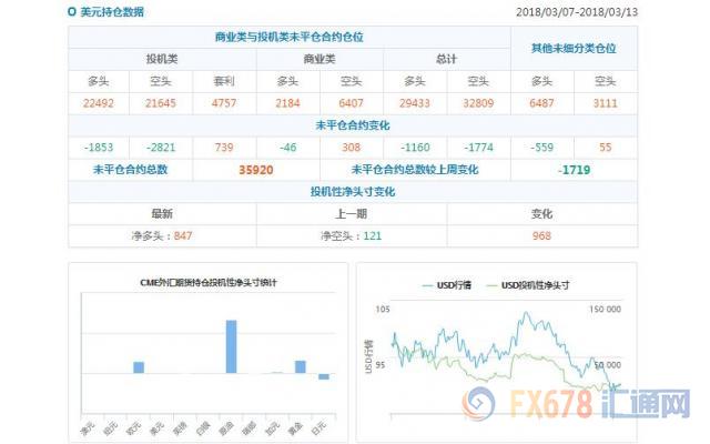 CFTC持仓解读：欧元看多意愿升温、原油看多意愿降温3月13日当周